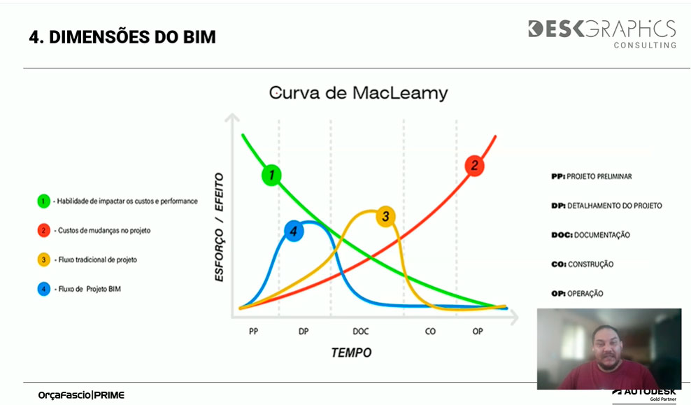 4 Dimensões do BIM